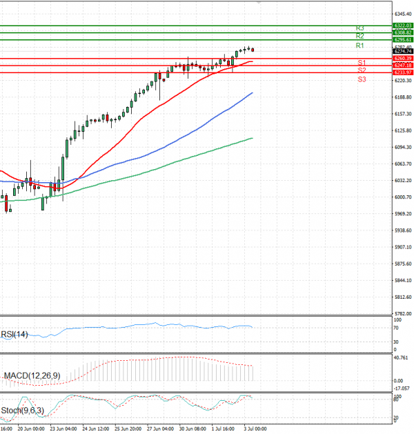 USA500 Analysis Technical analysis 03/07/2025