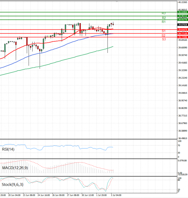 Dollar - Turkish Lira Analysis Technical analysis 03/07/2025