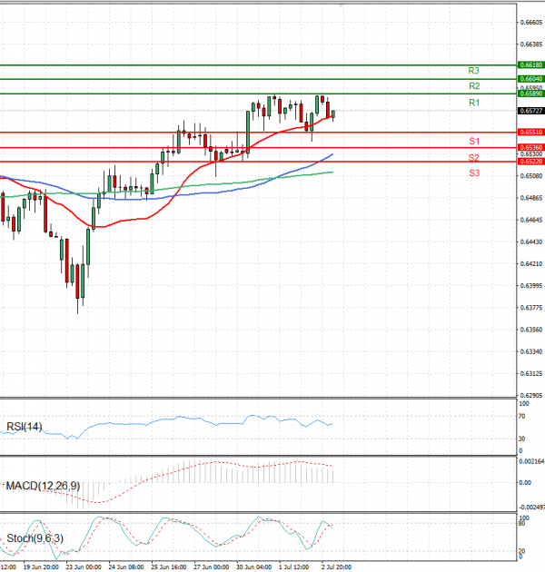 Australian Dollar - Dollar Analysis Technical analysis 03/07/2025