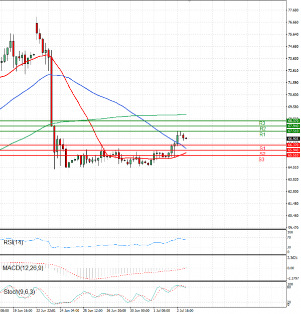 Crude Oil Analysis Technical analysis 03/07/2025