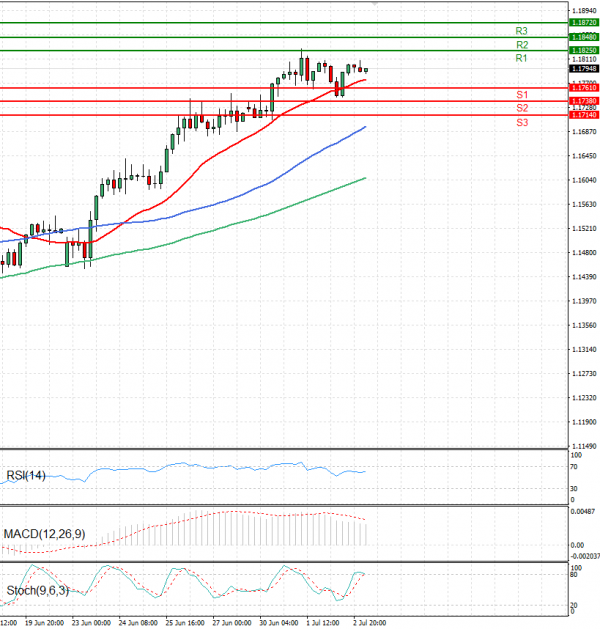 Euro - Dollar Analysis Technical analysis 03/07/2025