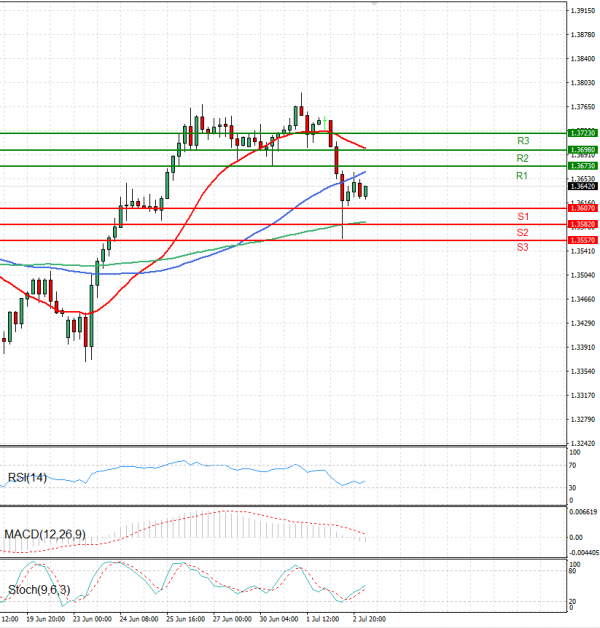 Pound - US Dollar Analysis Technical analysis 03/07/2025