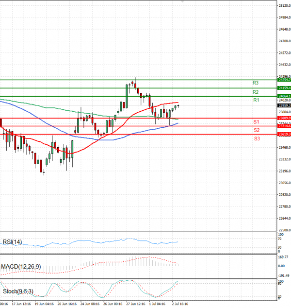 Ger 40 Index Analysis Technical analysis 03/07/2025