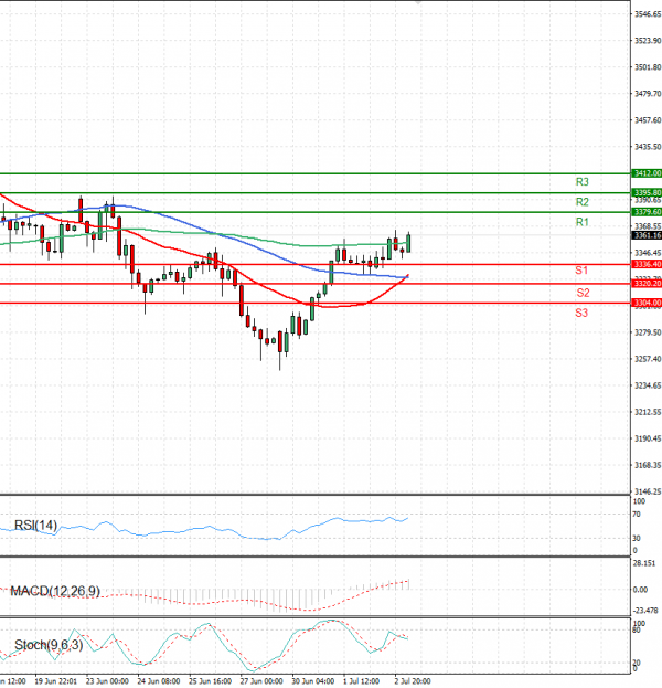Gold - Usd Dollar Analysis Technical analysis 03/07/2025