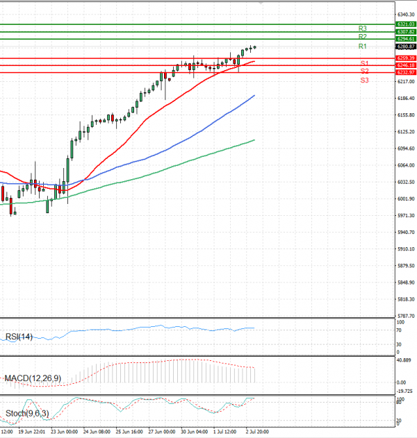 USA500 Analysis Technical analysis 03/07/2025
