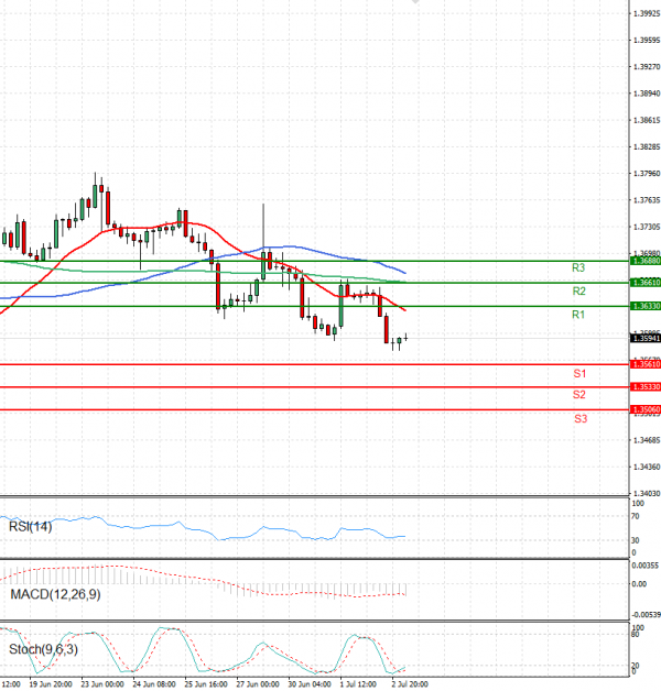 Dollar - Canadian Dollar Analysis Technical analysis 03/07/2025