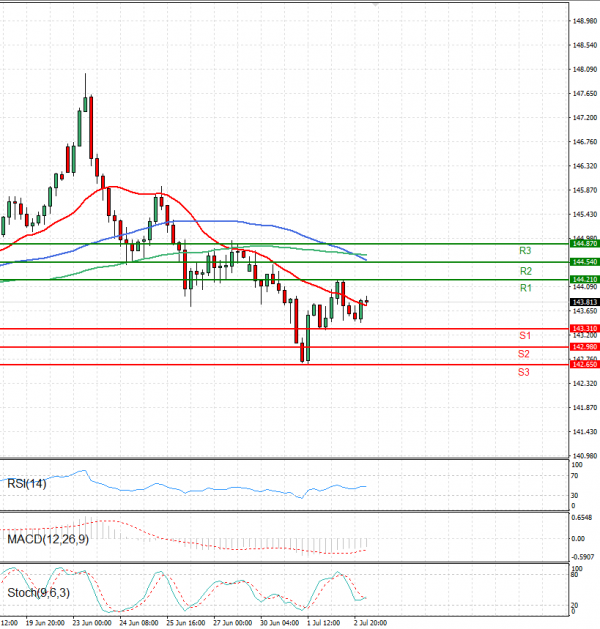 Dollar - Japanese Yen Analysis Analysis Technical analysis 03/07/2025