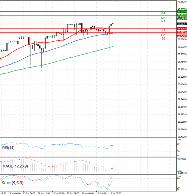 Dollar - Turkish Lira Analysis Technical analysis 03/07/2025