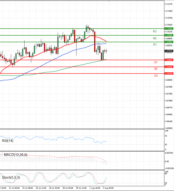 Australian Dollar - Dollar Analysis Technical analysis 03/08/2022