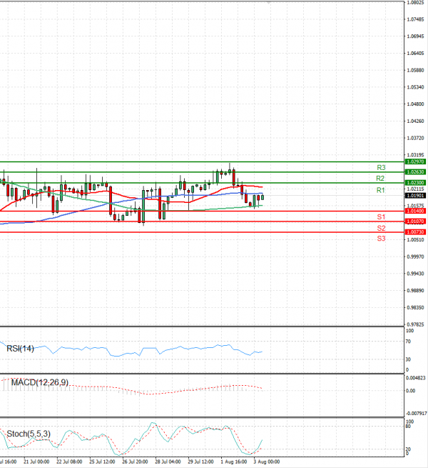 Euro - Dollar Analysis Technical analysis 03/08/2022
