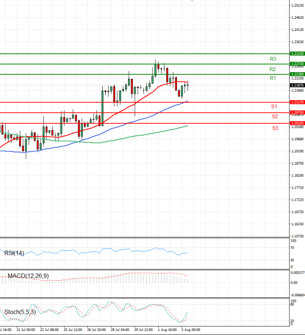 Pound - US Dollar Analysis Technical analysis 03/08/2022