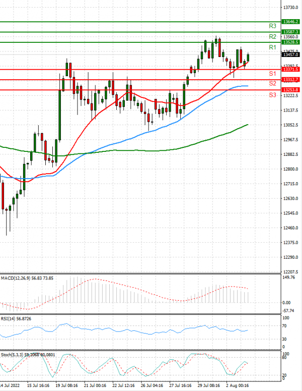 Ger 40 Index Analysis Technical analysis 03/08/2022