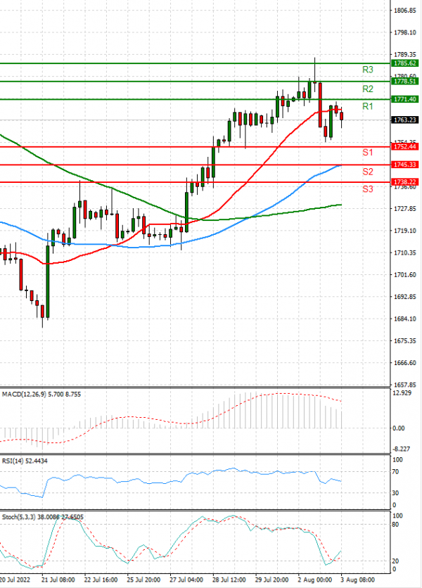 Gold - Usd Dollar Analysis Technical analysis 03/08/2022