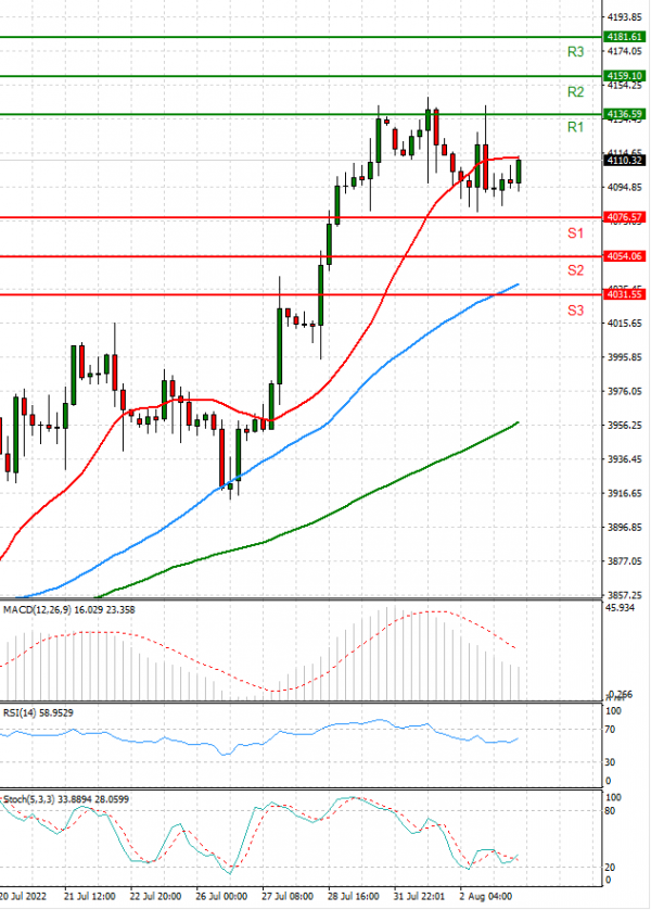 USA500 Analysis Technical analysis 03/08/2022