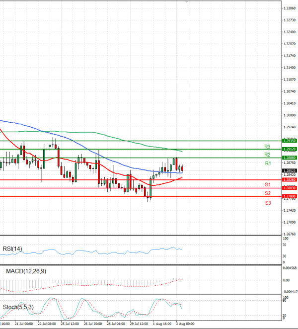 Dollar - Canadian Dollar Analysis Technical analysis 03/08/2022