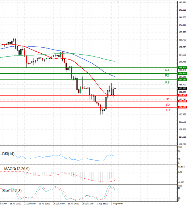 Dollar - Japanese Yen Analysis Analysis Technical analysis 03/08/2022