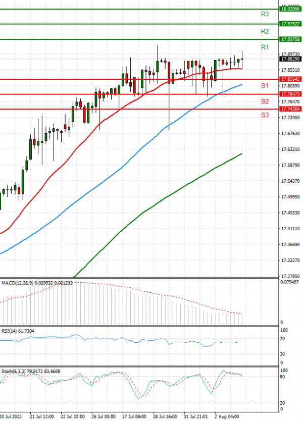 Dollar - Turkish Lira Analysis Technical analysis 03/08/2022
