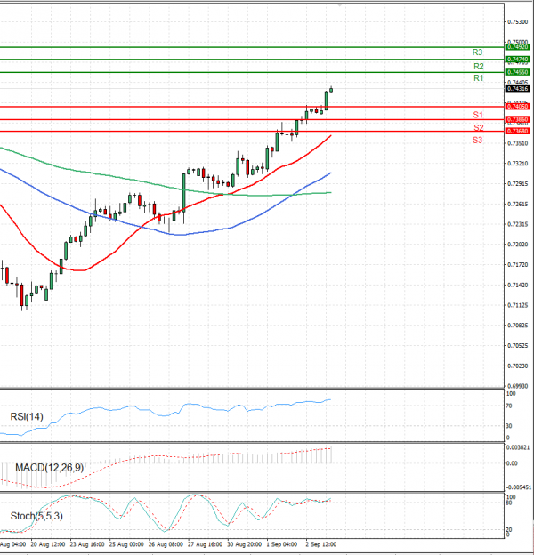 Australian Dollar - Dollar Analysis Technical analysis 03/09/2021