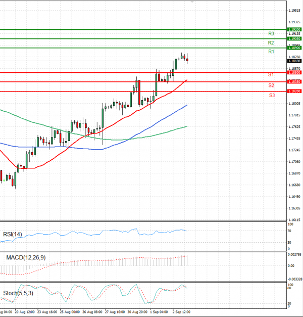 Euro - Dollar Analysis Technical analysis 03/09/2021