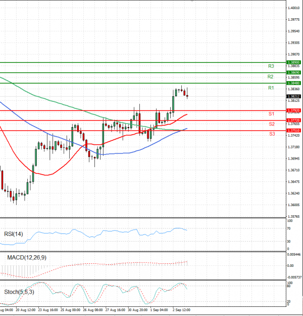 Pound - US Dollar Analysis Technical analysis 03/09/2021