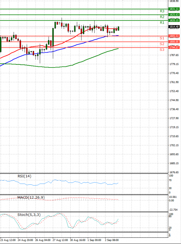 Gold - Usd Dollar Analysis Technical analysis 03/09/2021