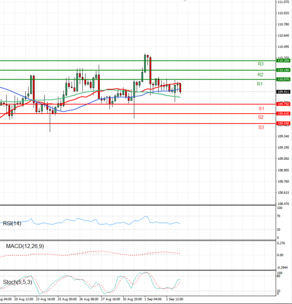 Dollar - Japanese Yen Analysis Analysis Technical analysis 03/09/2021