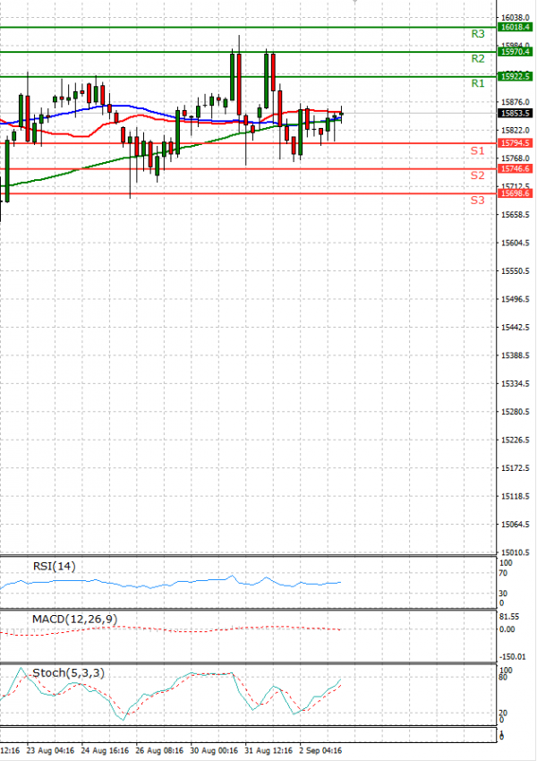 Ger 30 Index Analysis Technical analysis 03/09/2021