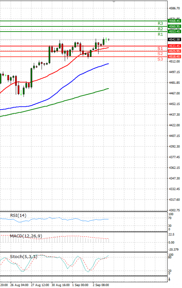 USA500 Analysis Technical analysis 03/09/2021