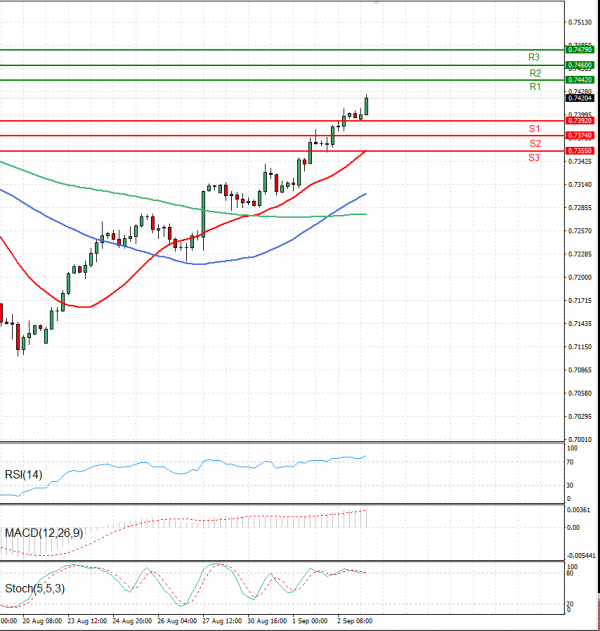 Australian Dollar - Dollar Analysis Technical analysis 03/09/2021