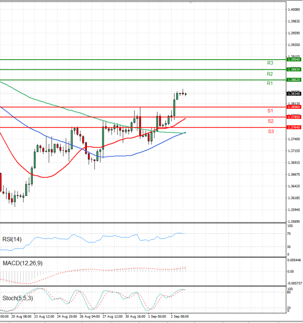 Pound - US Dollar Analysis Technical analysis 03/09/2021