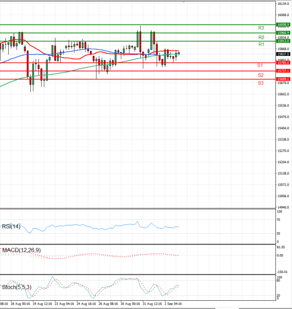 Ger 30 Index Analysis Technical analysis 03/09/2021