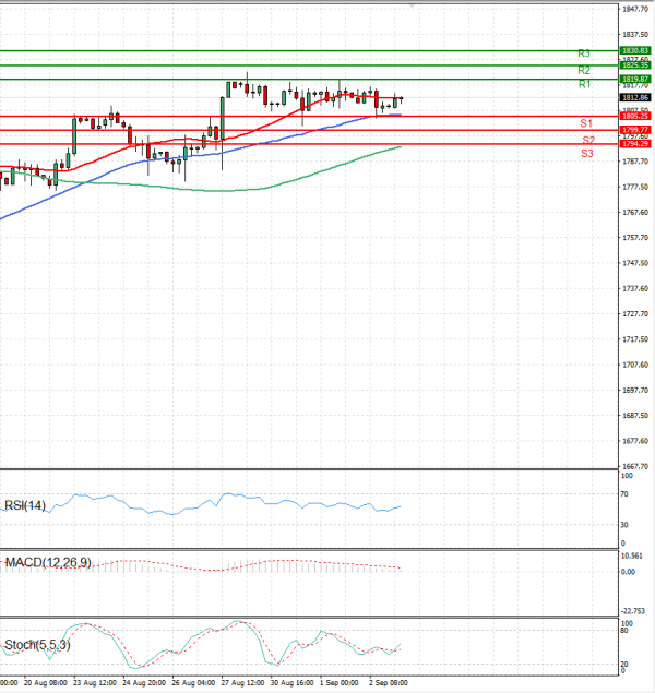 Gold - Usd Dollar Analysis Technical analysis 03/09/2021