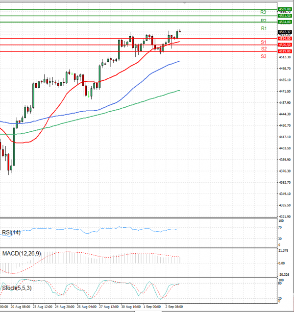 USA500 Analysis Technical analysis 03/09/2021