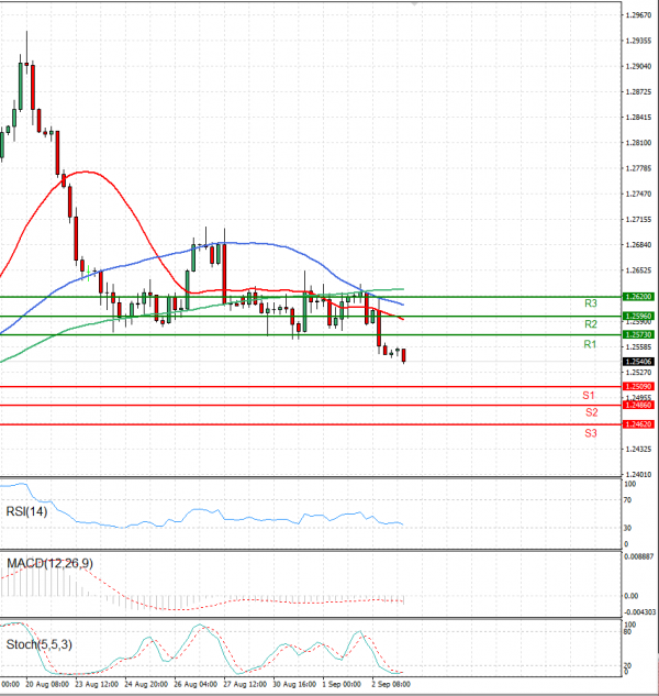 Dollar - Canadian Dollar Analysis Technical analysis 03/09/2021