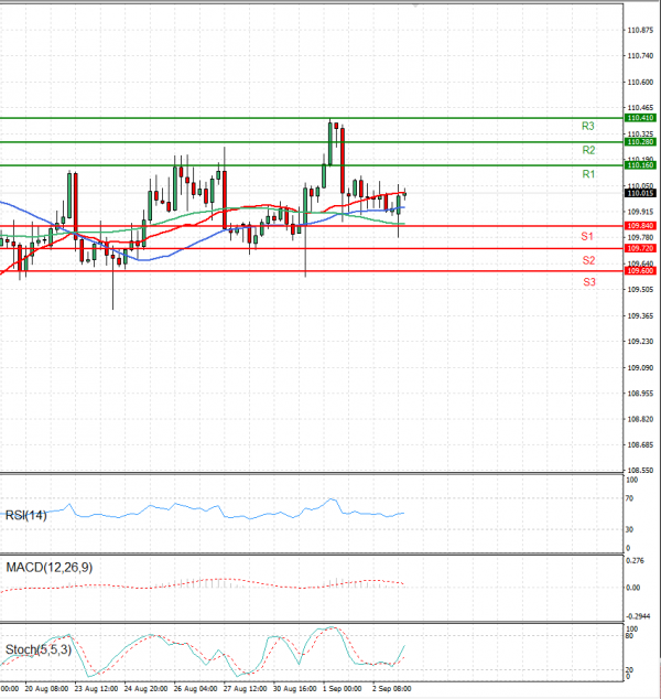 Dollar - Japanese Yen Analysis Analysis Technical analysis 03/09/2021