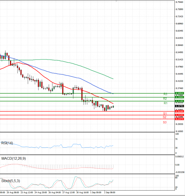Dollar - Turkish Lira Analysis Technical analysis 03/09/2021