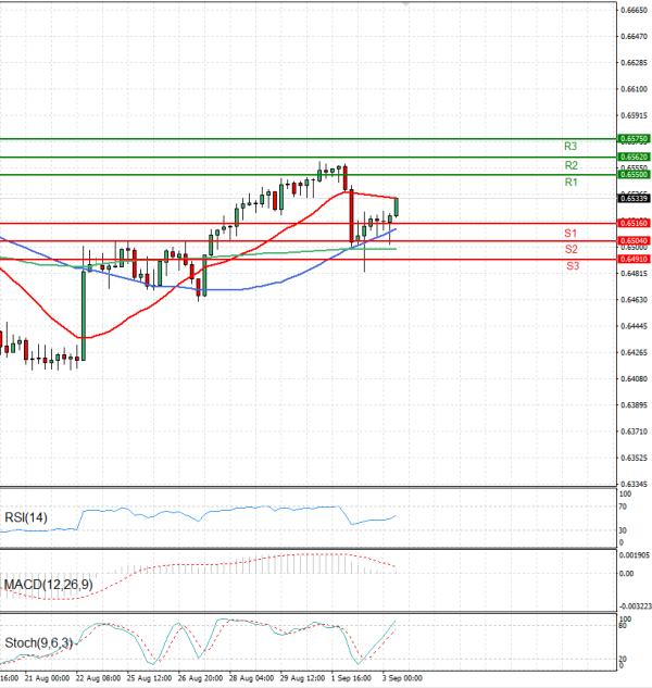 Australian Dollar - Dollar Analysis Technical analysis 03/09/2025