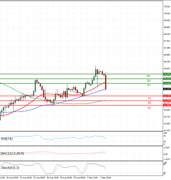 Crude Oil Analysis Technical analysis 03/09/2025