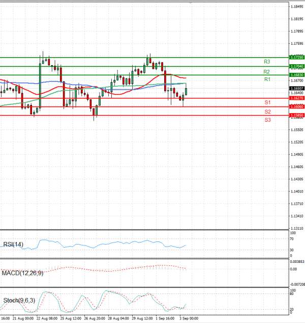 Euro - Dollar Analysis Technical analysis 03/09/2025