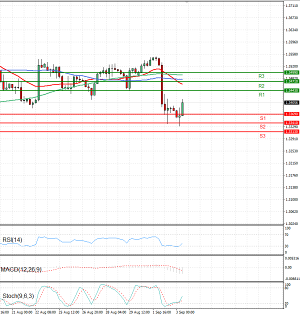 Pound - US Dollar Analysis Technical analysis 03/09/2025