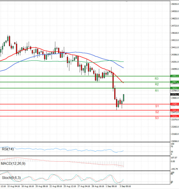 Ger 40 Index Analysis Technical analysis 03/09/2025