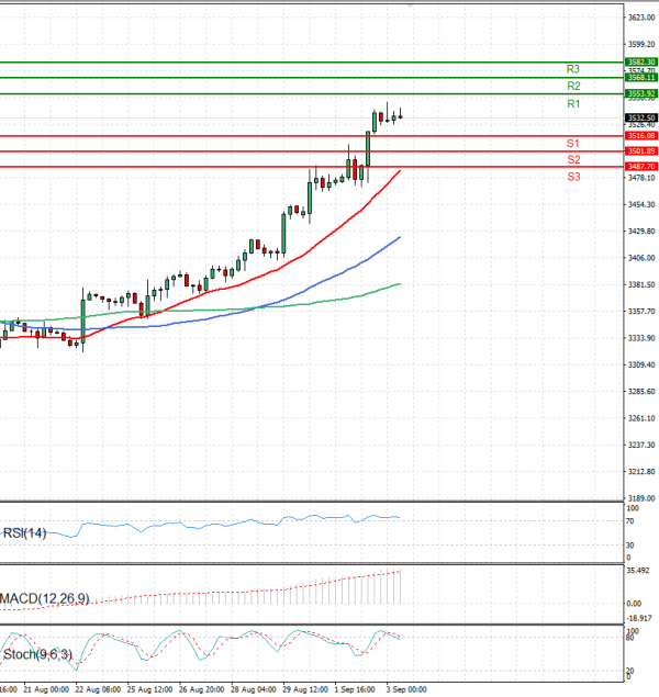 Gold - Usd Dollar Analysis Technical analysis 03/09/2025