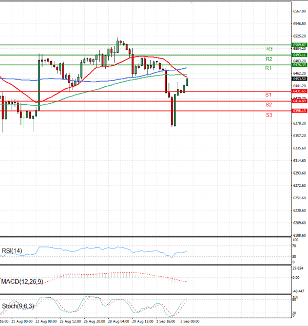 USA500 Analysis Technical analysis 03/09/2025