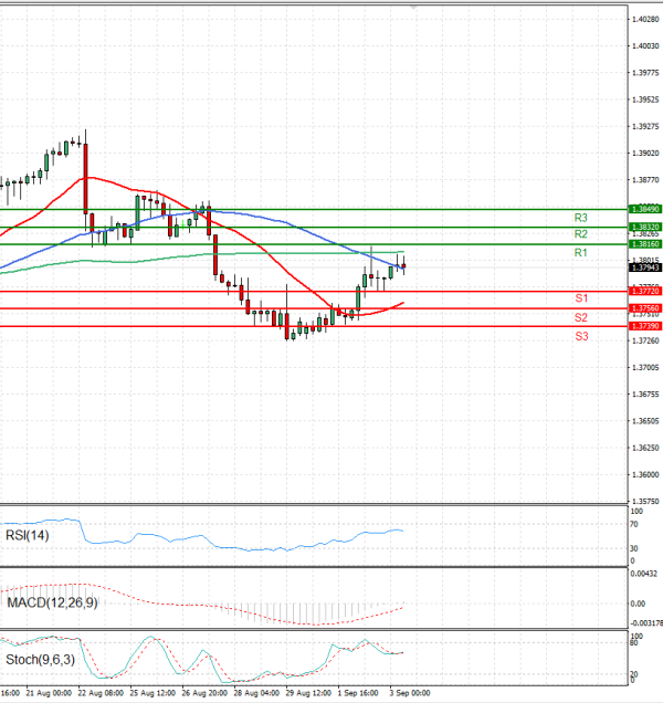 Dollar - Canadian Dollar Analysis Technical analysis 03/09/2025