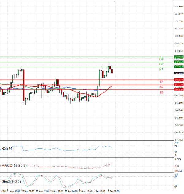 Dollar - Japanese Yen Analysis Analysis Technical analysis 03/09/2025