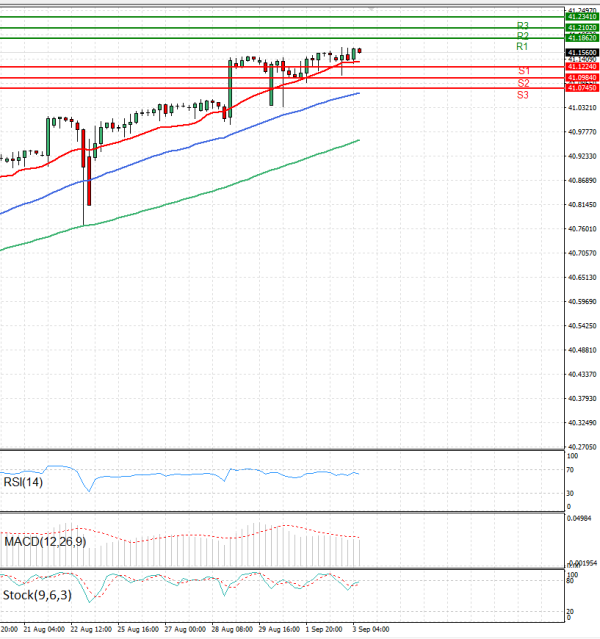 Dollar - Turkish Lira Analysis Technical analysis 03/09/2025