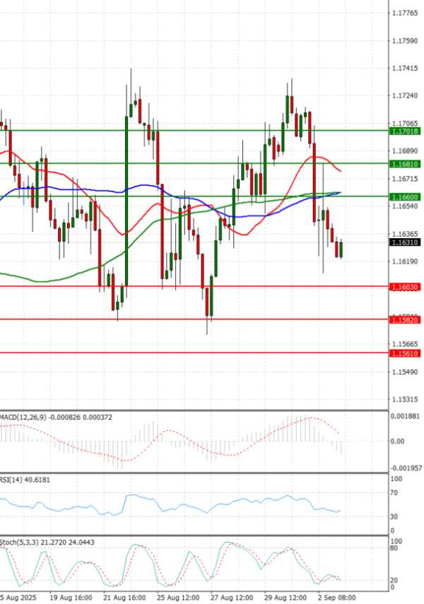 Euro - Dollar Analysis Technical analysis 03/09/2025