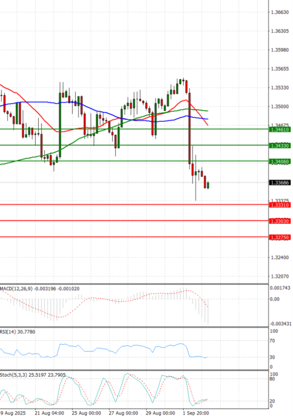 Pound - US Dollar Analysis Technical analysis 03/09/2025