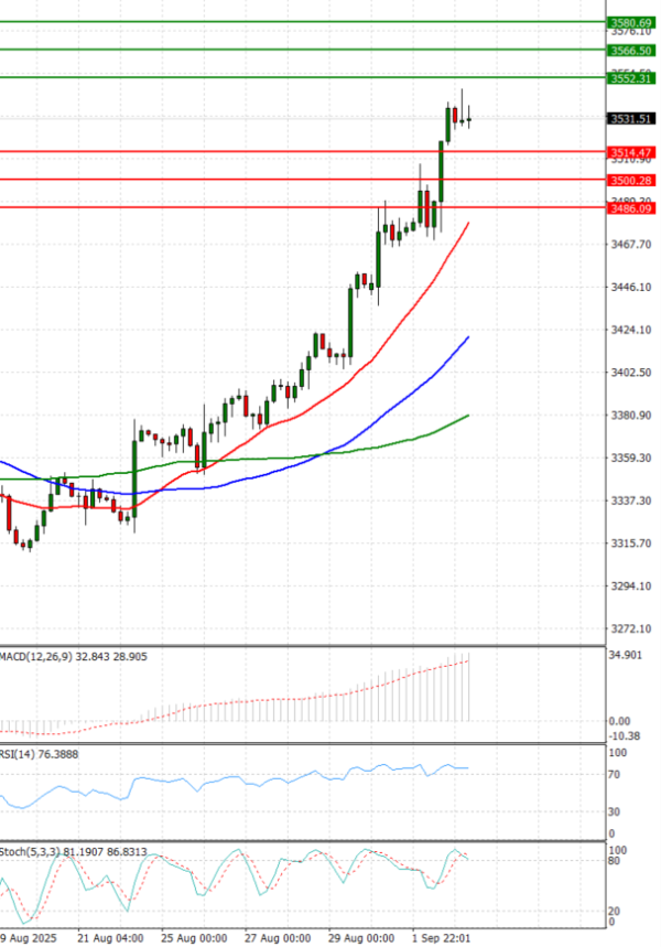Gold - Usd Dollar Analysis Technical analysis 03/09/2025