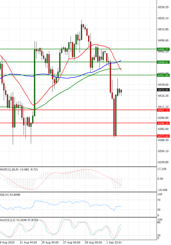 USA500 Analysis Technical analysis 03/09/2025